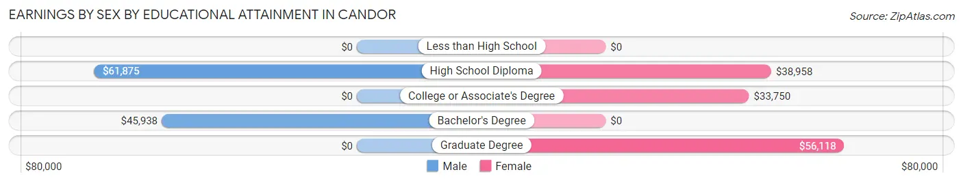Earnings by Sex by Educational Attainment in Candor