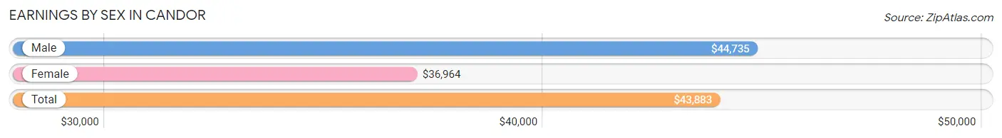 Earnings by Sex in Candor