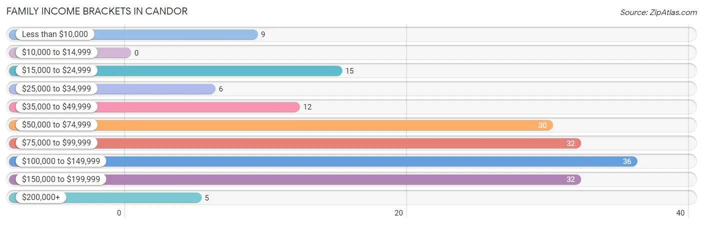 Family Income Brackets in Candor