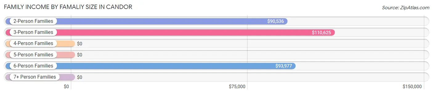 Family Income by Famaliy Size in Candor