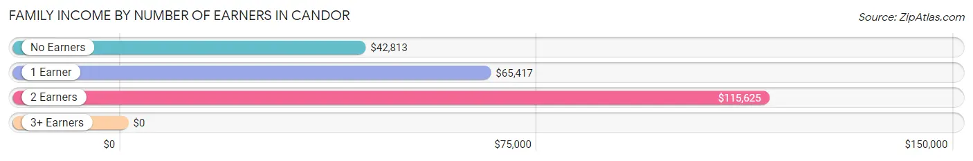 Family Income by Number of Earners in Candor