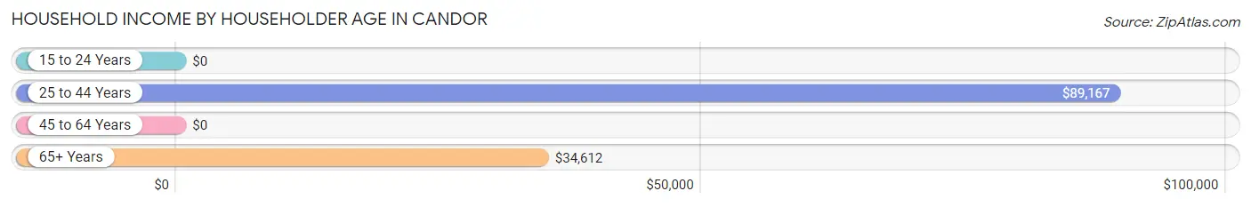 Household Income by Householder Age in Candor