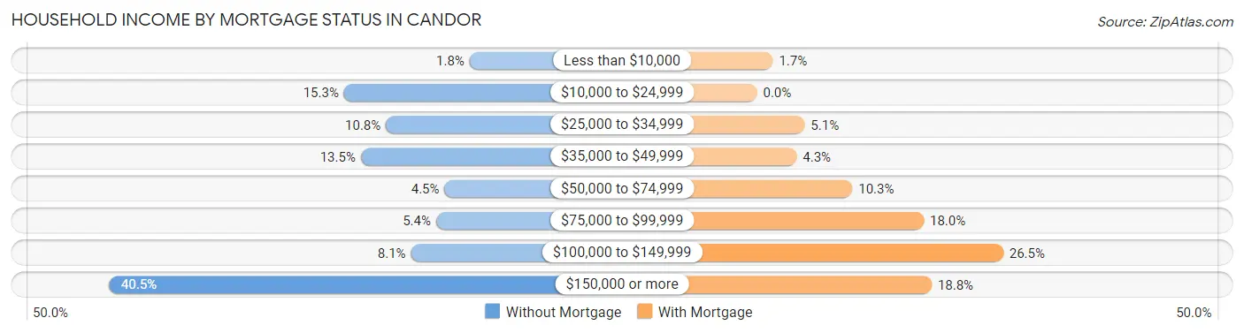 Household Income by Mortgage Status in Candor