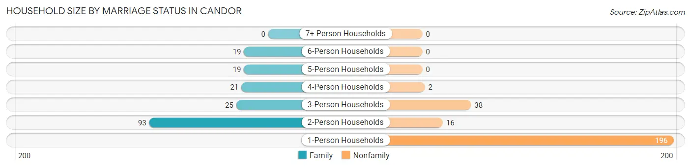 Household Size by Marriage Status in Candor