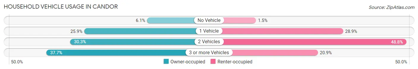 Household Vehicle Usage in Candor