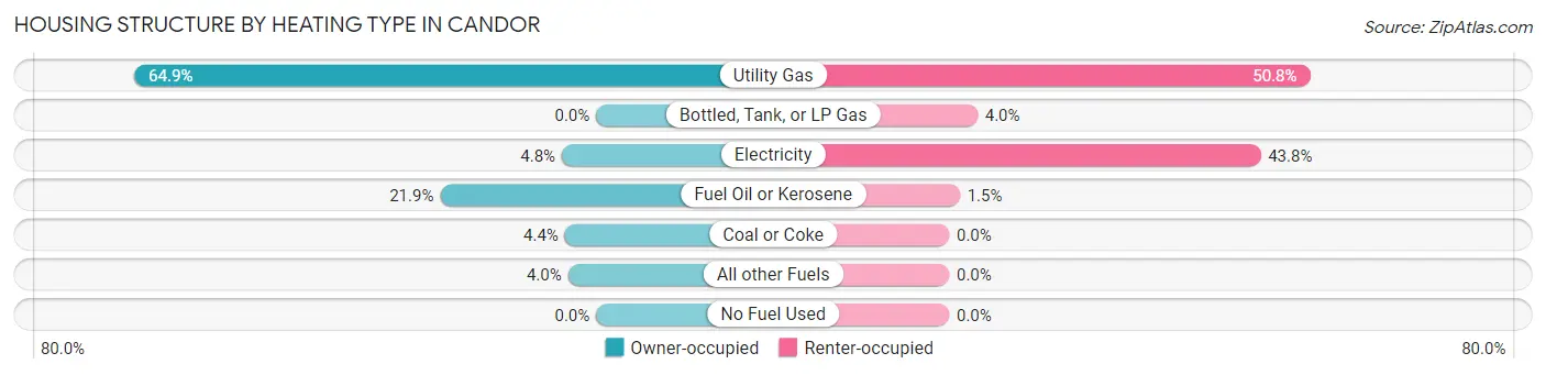 Housing Structure by Heating Type in Candor