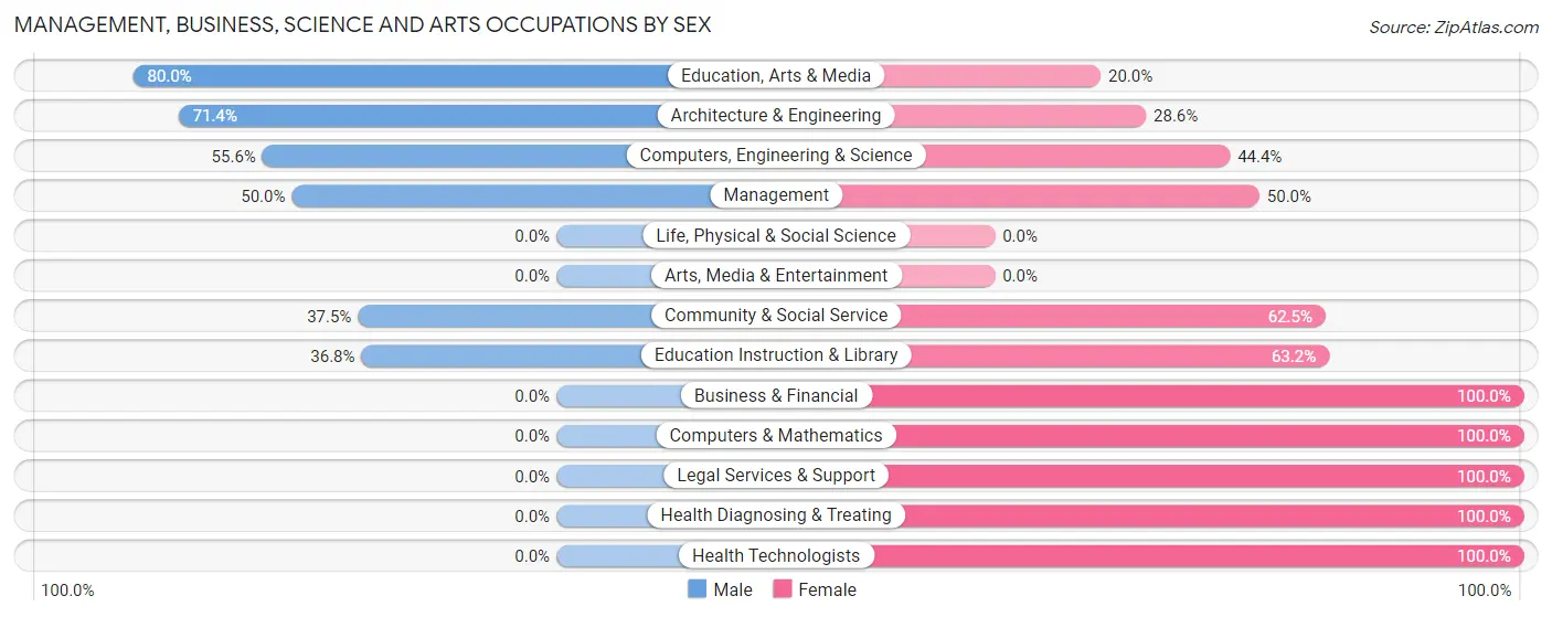 Management, Business, Science and Arts Occupations by Sex in Candor