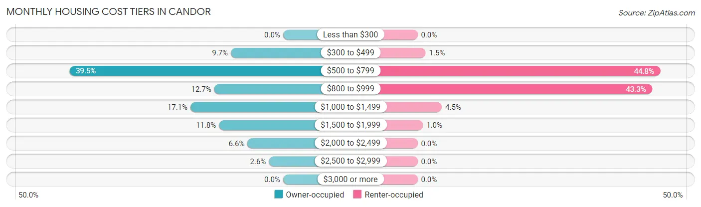 Monthly Housing Cost Tiers in Candor
