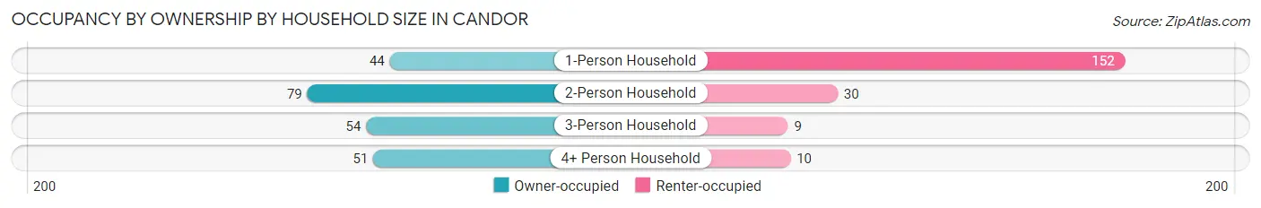 Occupancy by Ownership by Household Size in Candor