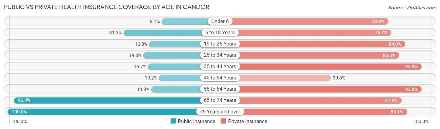 Public vs Private Health Insurance Coverage by Age in Candor