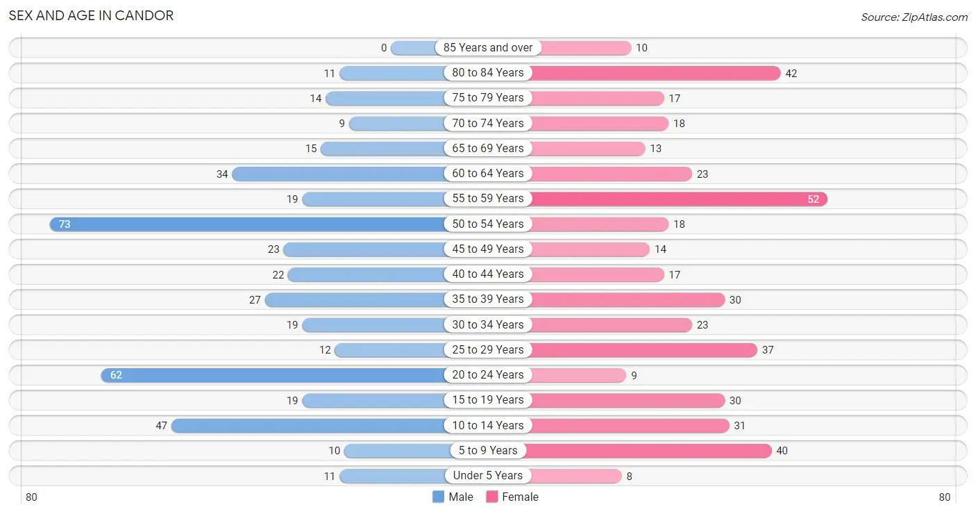 Sex and Age in Candor