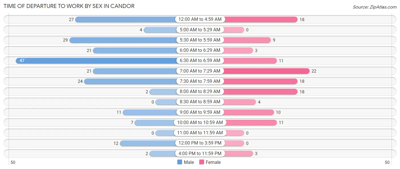 Time of Departure to Work by Sex in Candor