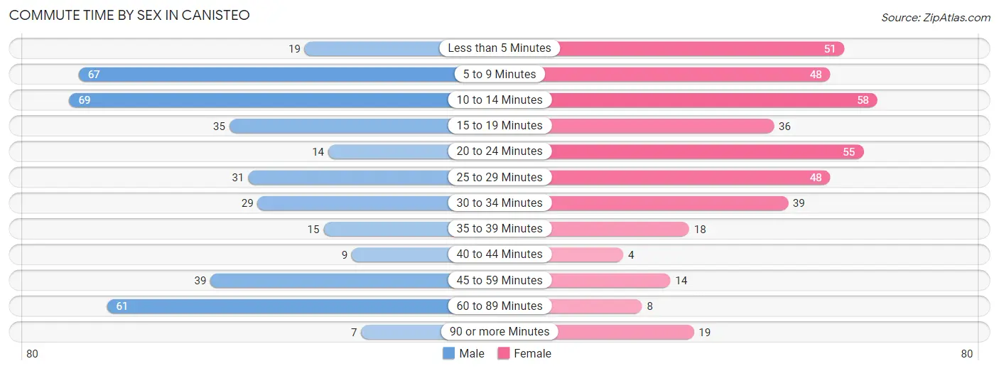 Commute Time by Sex in Canisteo