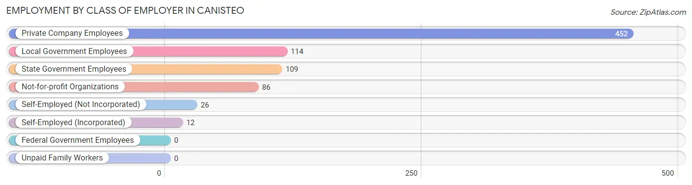 Employment by Class of Employer in Canisteo