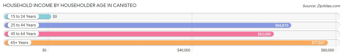 Household Income by Householder Age in Canisteo