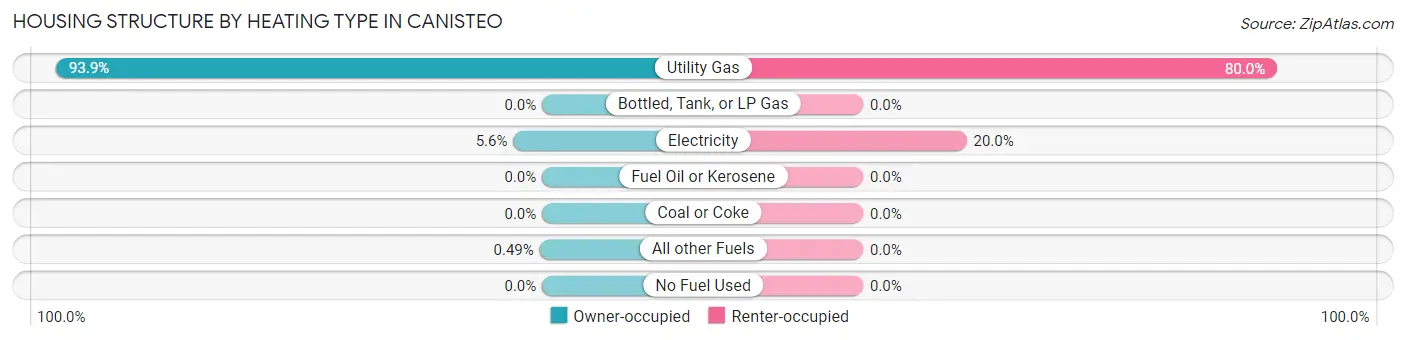 Housing Structure by Heating Type in Canisteo