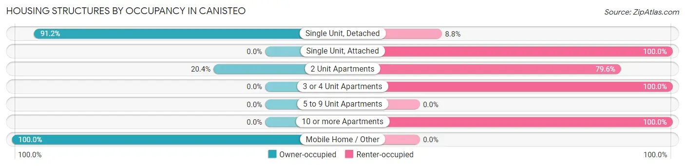 Housing Structures by Occupancy in Canisteo