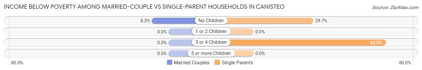 Income Below Poverty Among Married-Couple vs Single-Parent Households in Canisteo