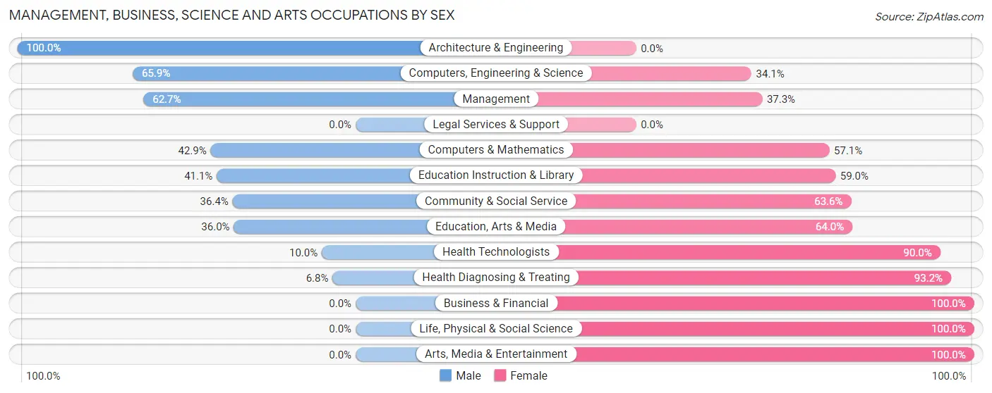 Management, Business, Science and Arts Occupations by Sex in Canisteo