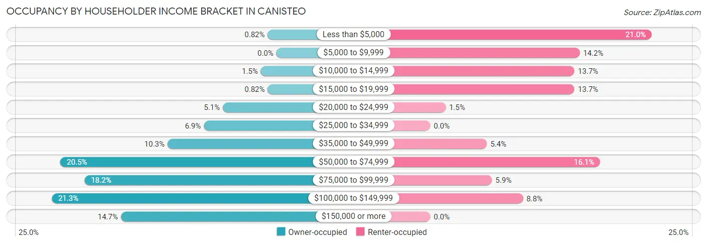 Occupancy by Householder Income Bracket in Canisteo
