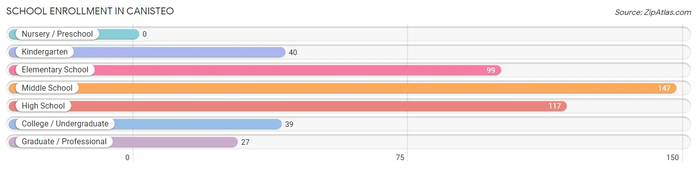 School Enrollment in Canisteo