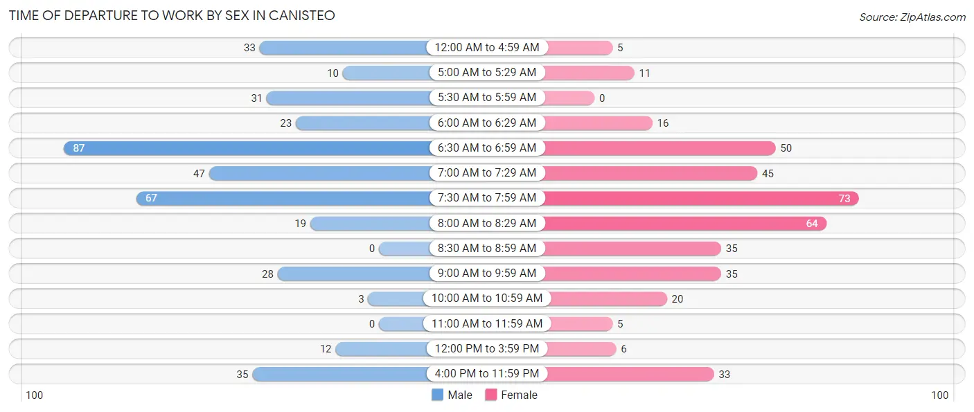 Time of Departure to Work by Sex in Canisteo