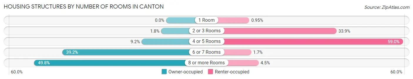 Housing Structures by Number of Rooms in Canton