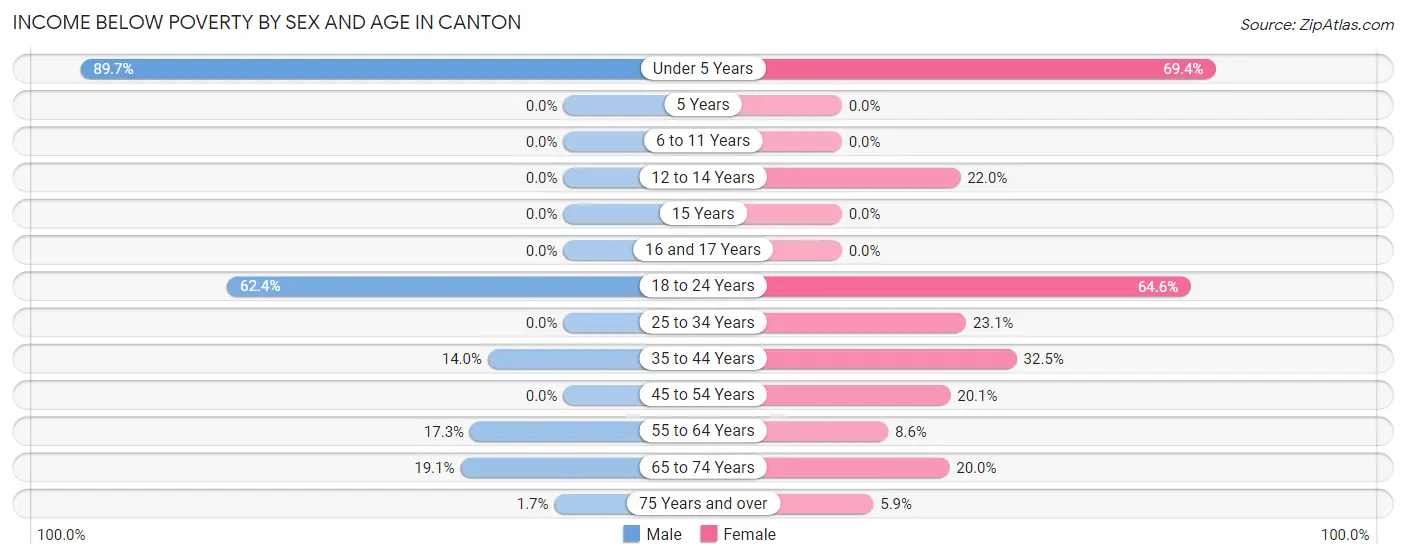 Income Below Poverty by Sex and Age in Canton
