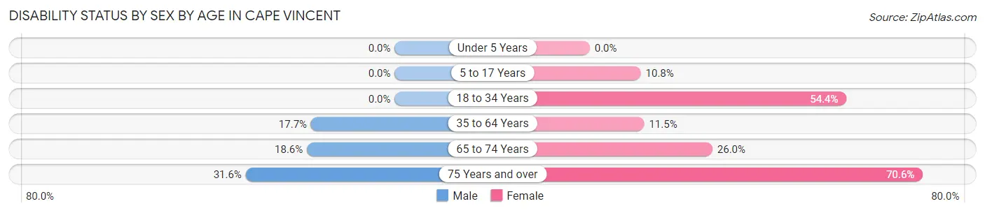 Disability Status by Sex by Age in Cape Vincent