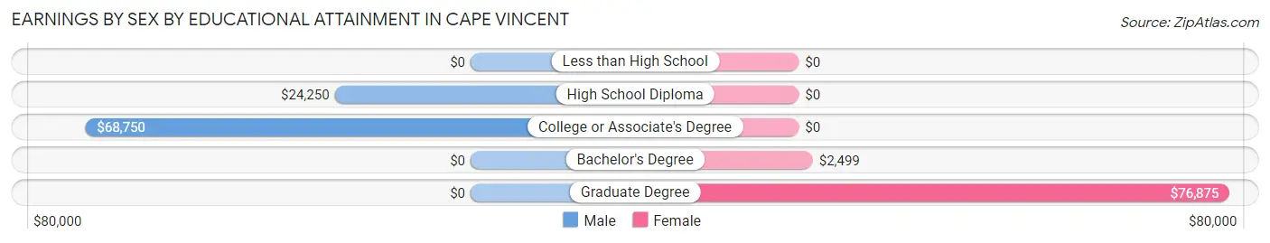 Earnings by Sex by Educational Attainment in Cape Vincent