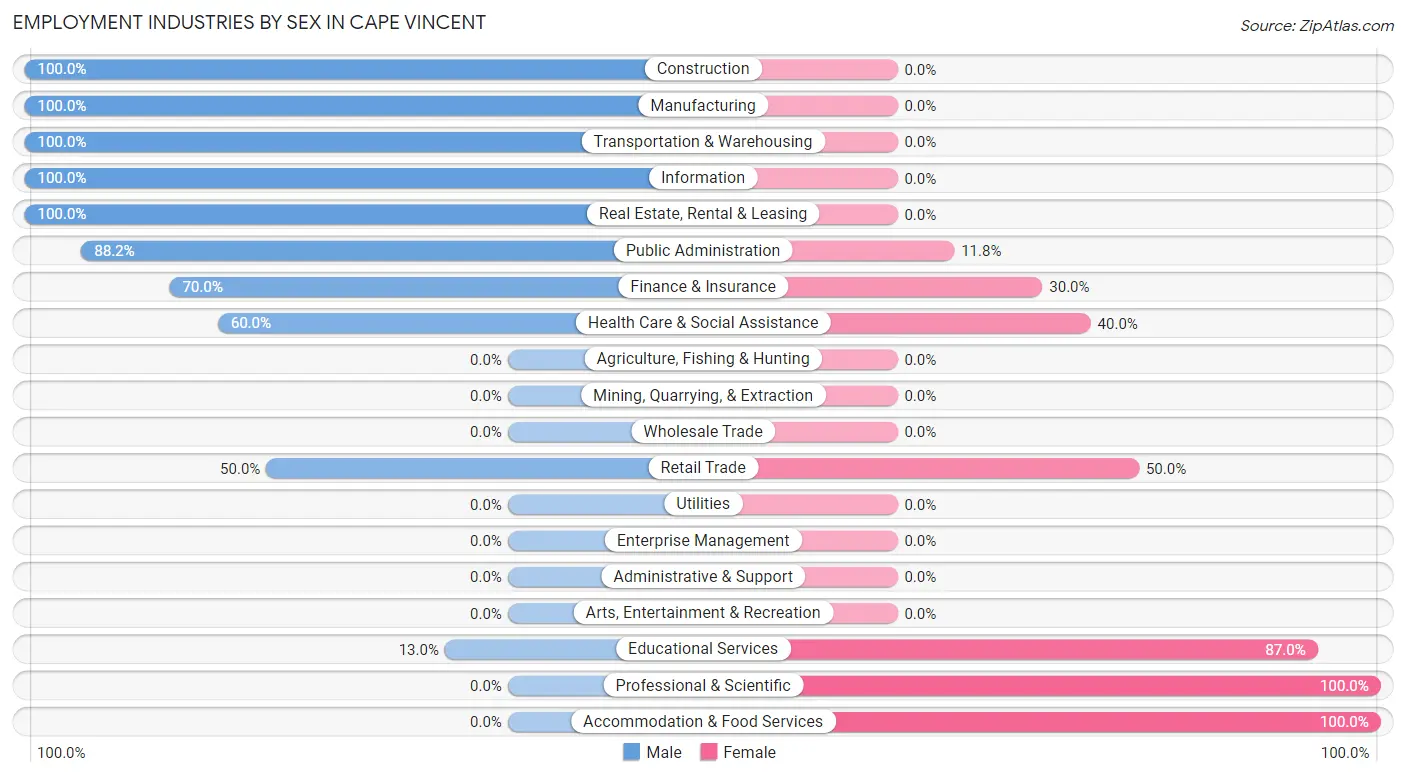 Employment Industries by Sex in Cape Vincent