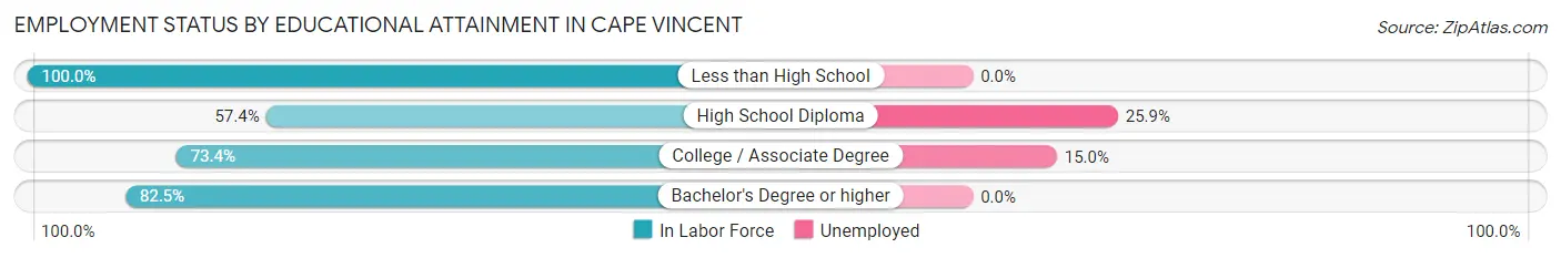 Employment Status by Educational Attainment in Cape Vincent