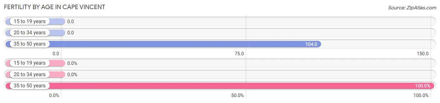 Female Fertility by Age in Cape Vincent