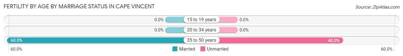 Female Fertility by Age by Marriage Status in Cape Vincent