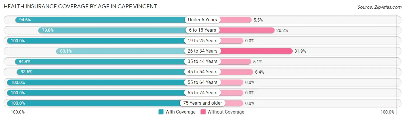 Health Insurance Coverage by Age in Cape Vincent