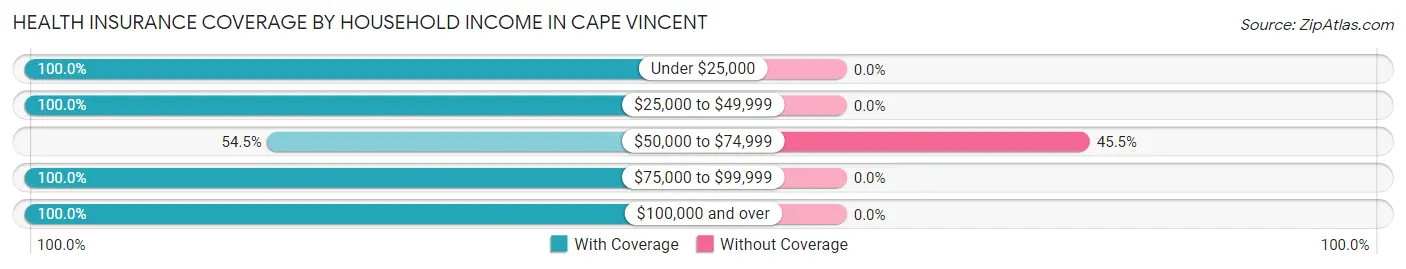 Health Insurance Coverage by Household Income in Cape Vincent
