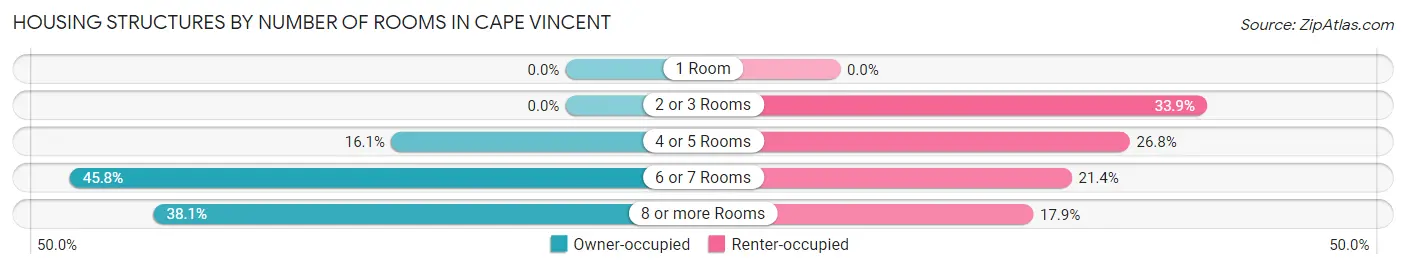 Housing Structures by Number of Rooms in Cape Vincent