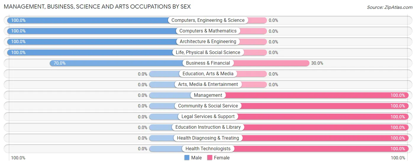 Management, Business, Science and Arts Occupations by Sex in Cape Vincent