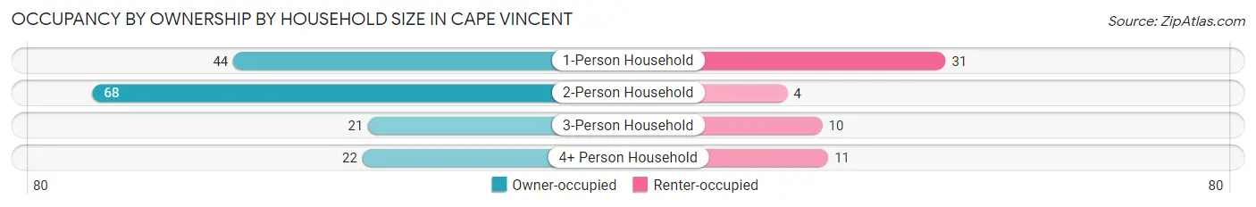 Occupancy by Ownership by Household Size in Cape Vincent