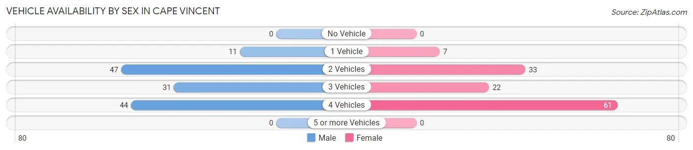 Vehicle Availability by Sex in Cape Vincent