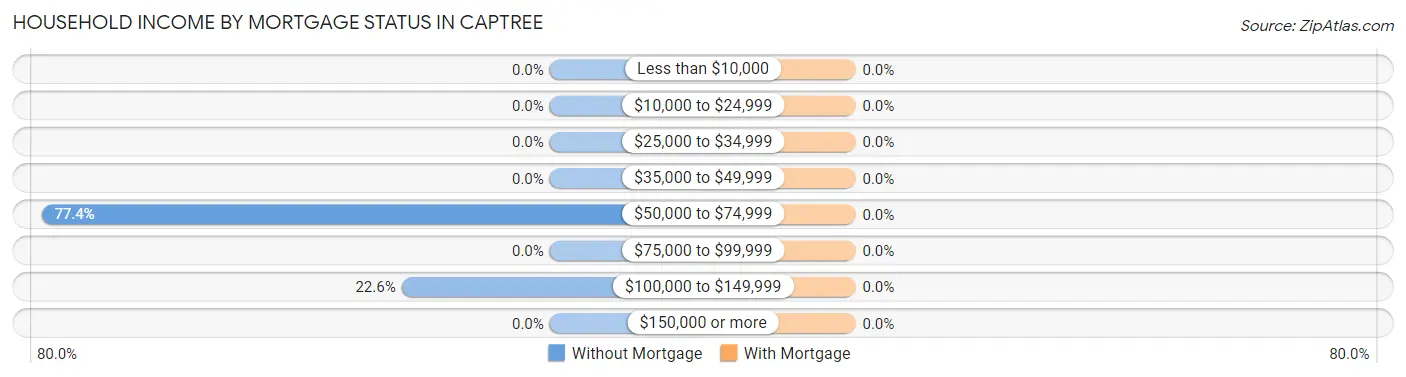 Household Income by Mortgage Status in Captree