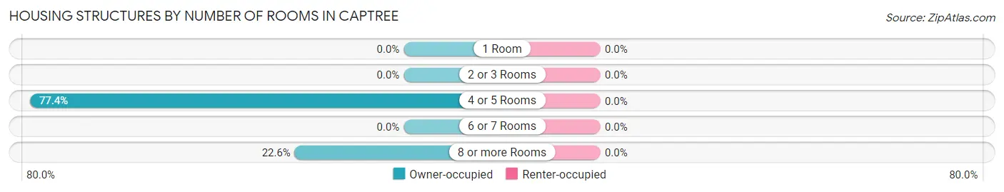 Housing Structures by Number of Rooms in Captree