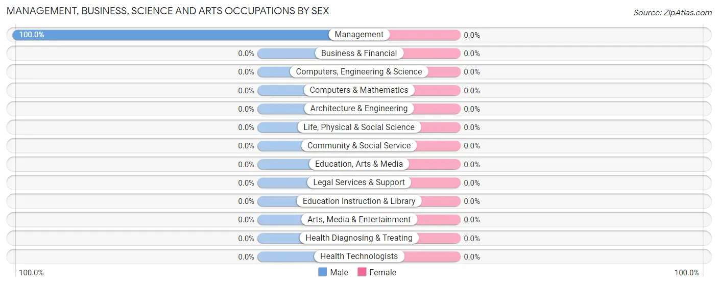 Management, Business, Science and Arts Occupations by Sex in Captree