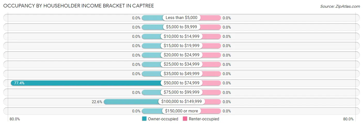 Occupancy by Householder Income Bracket in Captree