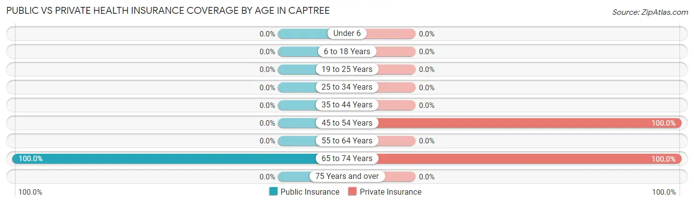 Public vs Private Health Insurance Coverage by Age in Captree