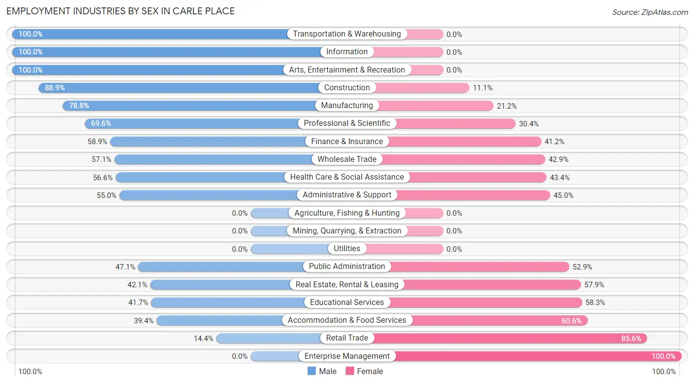 Employment Industries by Sex in Carle Place