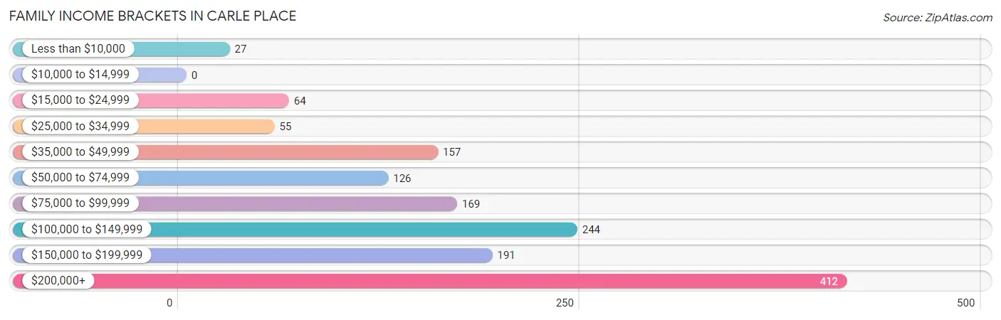 Family Income Brackets in Carle Place