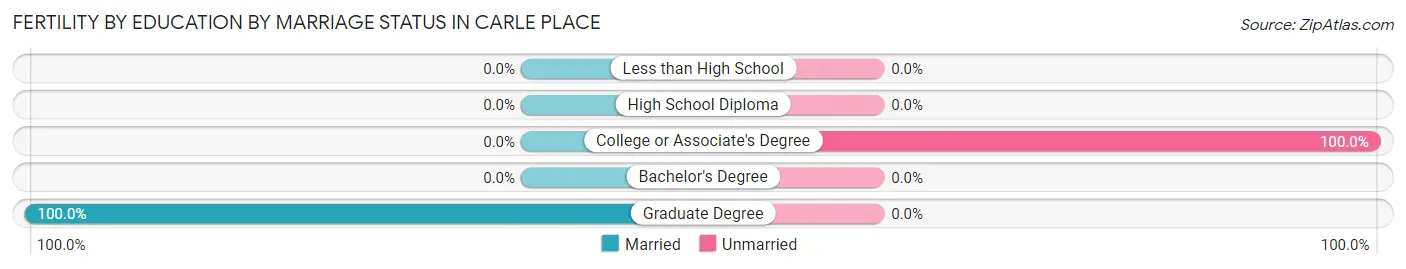 Female Fertility by Education by Marriage Status in Carle Place