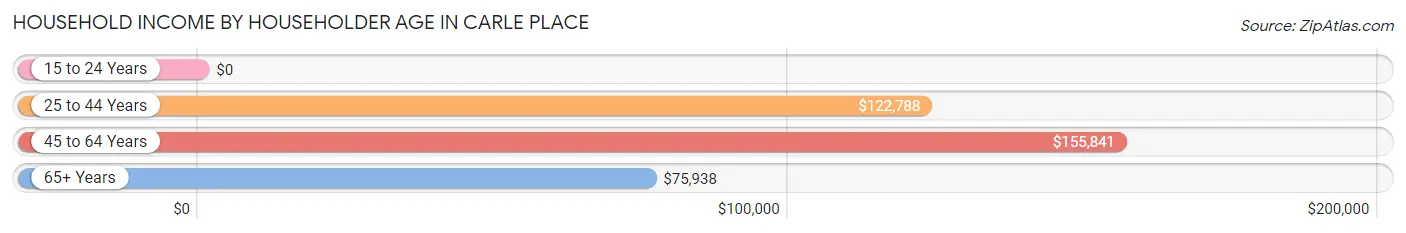 Household Income by Householder Age in Carle Place