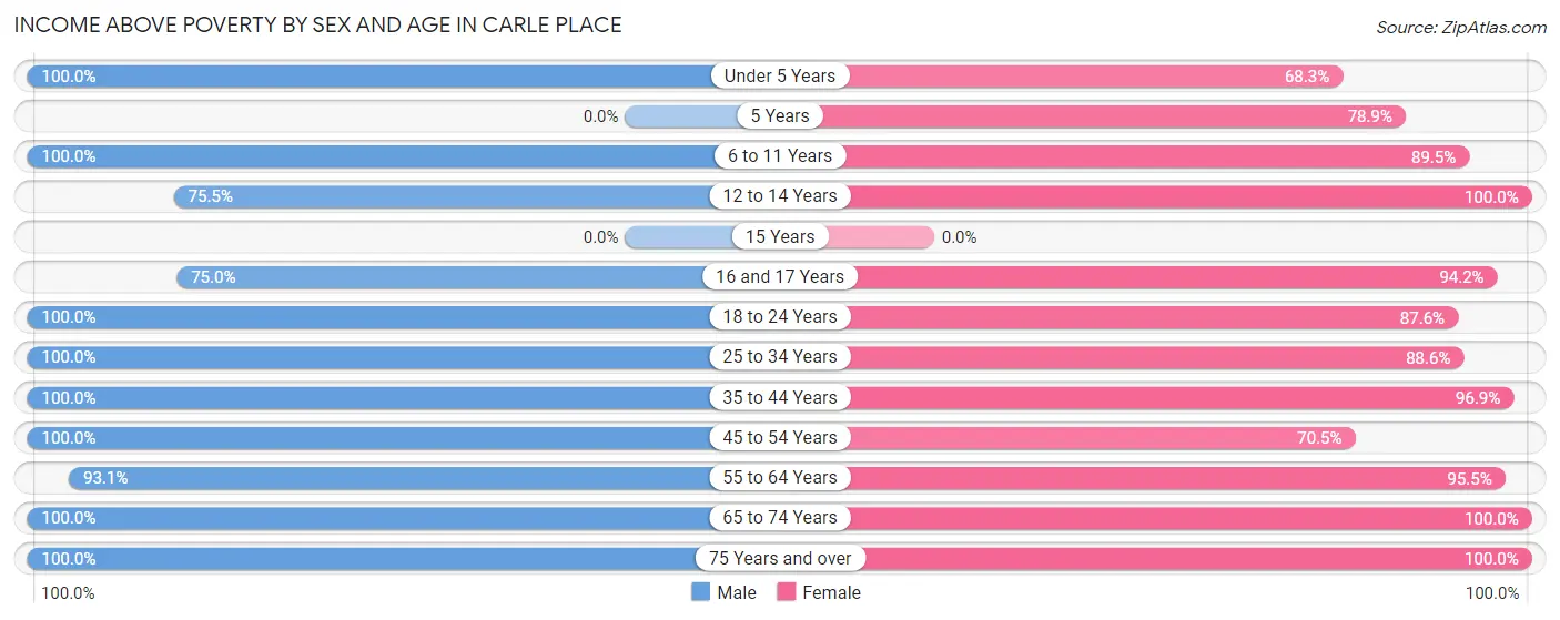 Income Above Poverty by Sex and Age in Carle Place